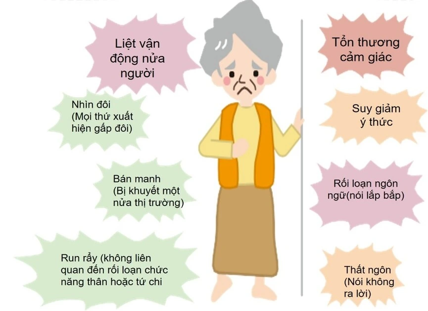 Các di chứng của đột quỵ