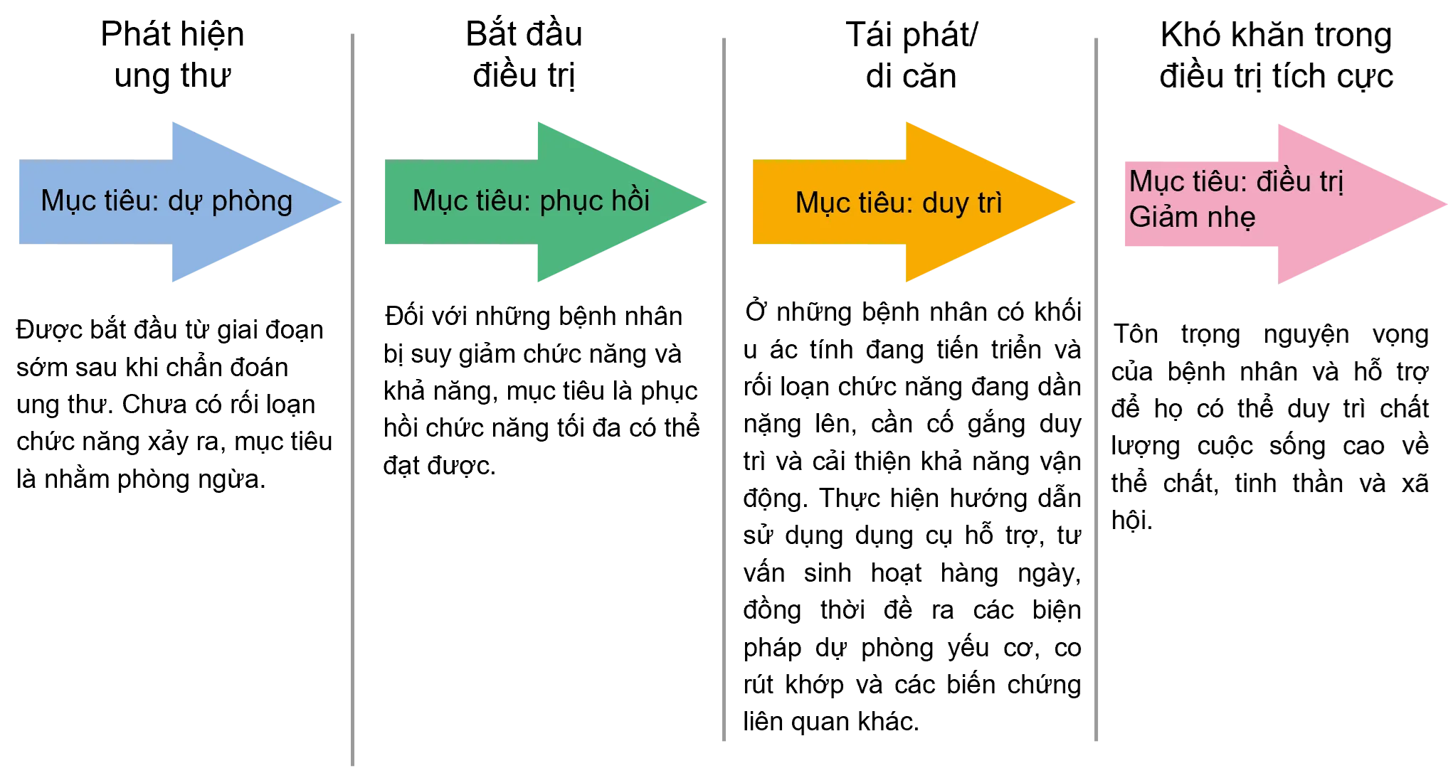 Mục tiêu phục hồi chức năng theo từng giai đoạn ung thư