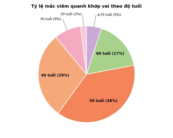 Hình 1. Tỷ lệ mắc viêm quanh khớp vai theo độ tuổi (theo thống kê trong tài liệu JPTA)